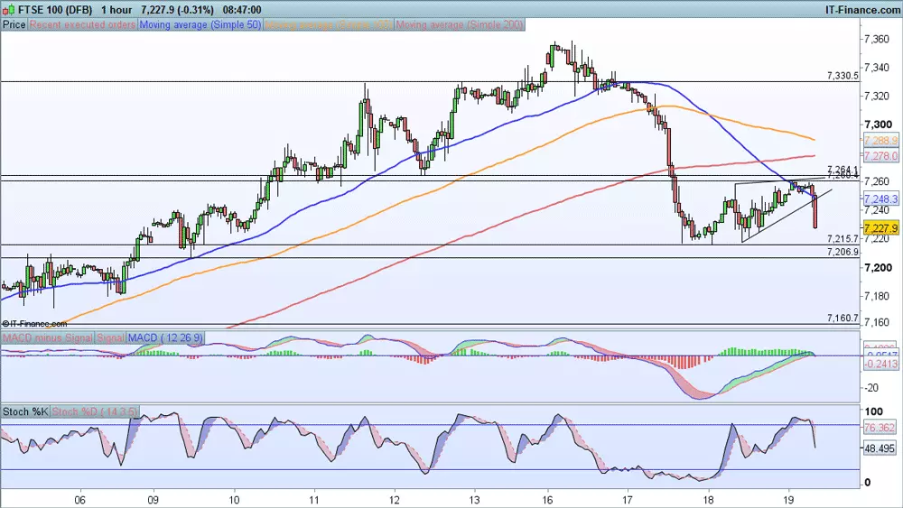 FTSE 100 price chart